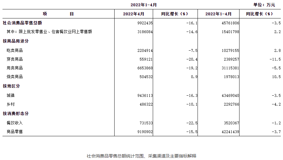 社会消费品零售总额